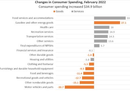 consumer spending march 22