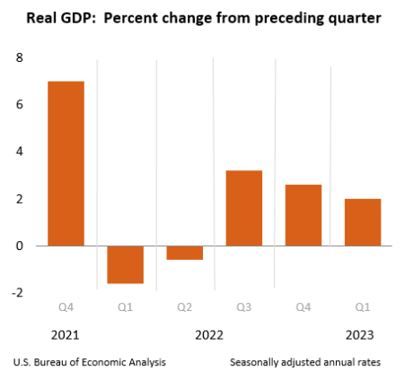 gdp chart