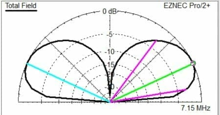 20230704ant - UrbanSurvival Energy lobes of vertical antenna