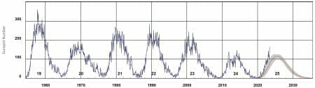 solar progression