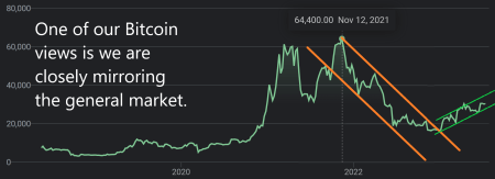 bitcoin price channels