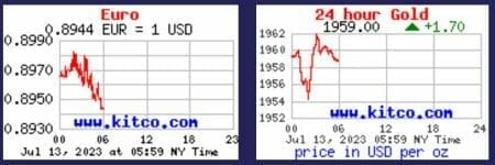 USD to Euro and gold price charts