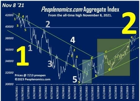 20230713elit - UrbanSurvival Our proprietary Aggregate Index chart shows the problem ahead quite clearly.