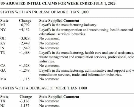 20230713ui2 - UrbanSurvival states with largest U I filing changes