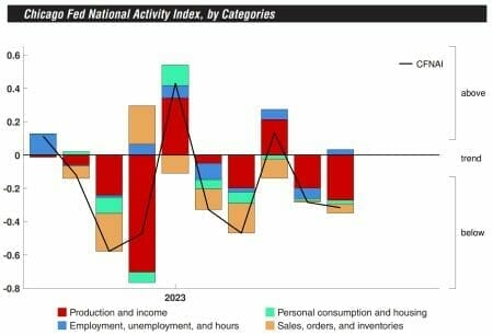 CFNAI chart