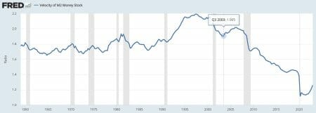 vom20230102el - UrbanSurvival Velocity of Money at m2 chart