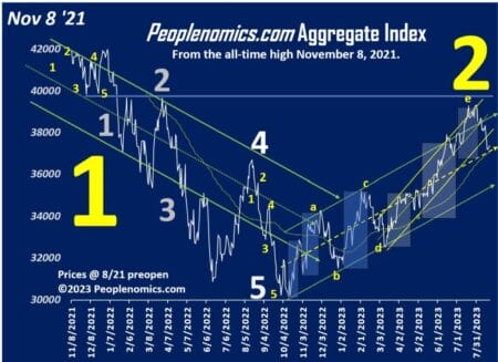 Aggregate stock market view