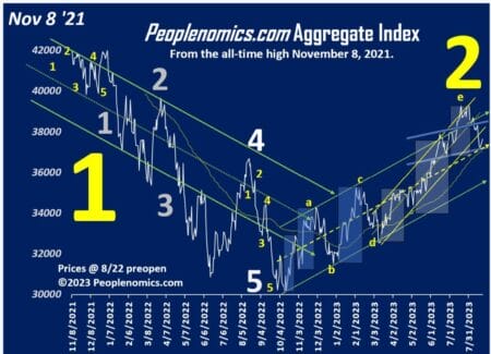 Aggregate Index rally ahead?