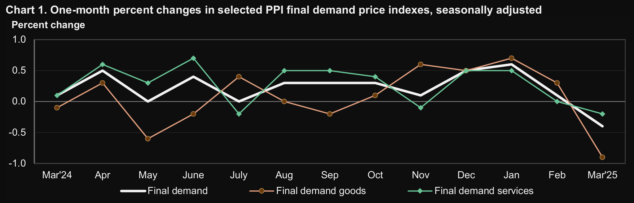 PPI - OM and OOB's - Easter Rally Back On?